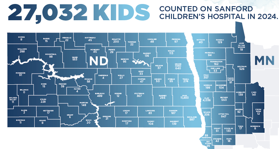 27,032 kids counted on Sanford Children's Hospital in 2024